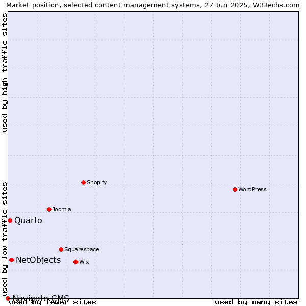Market position of NetObjects vs. Quarto vs. Navigate CMS