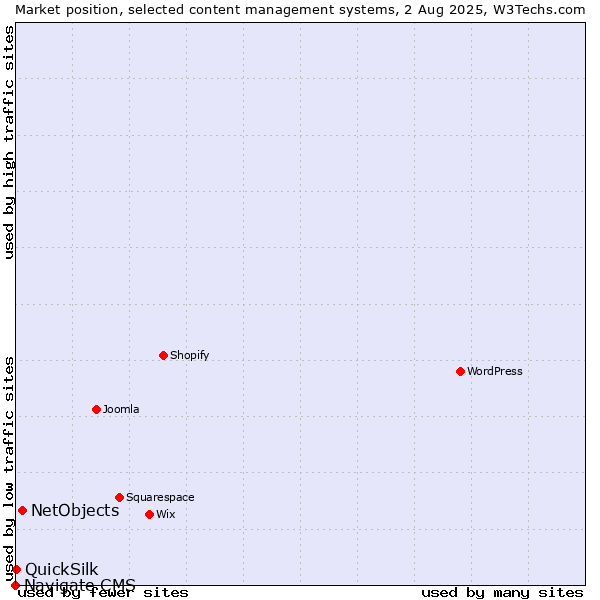 Market position of NetObjects vs. QuickSilk vs. Navigate CMS