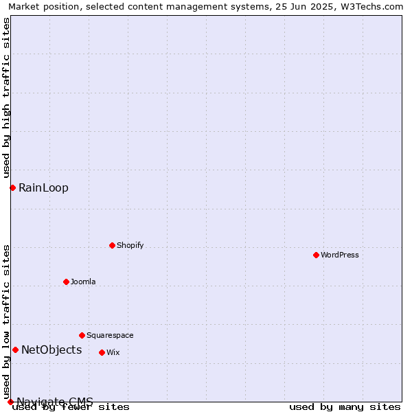 Market position of NetObjects vs. RainLoop vs. Navigate CMS