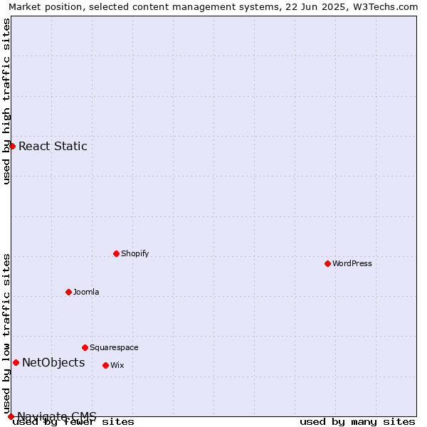 Market position of NetObjects vs. React Static vs. Navigate CMS