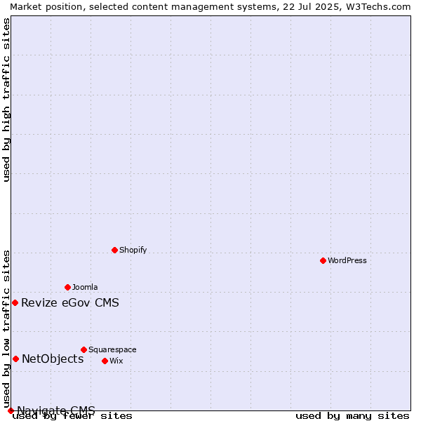 Market position of NetObjects vs. Revize eGov CMS vs. Navigate CMS