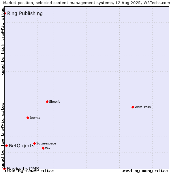 Market position of NetObjects vs. Ring Publishing vs. Navigate CMS