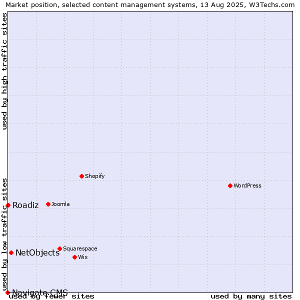 Market position of NetObjects vs. Roadiz vs. Navigate CMS