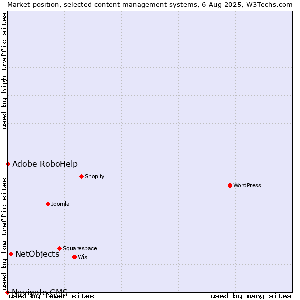 Market position of NetObjects vs. Adobe RoboHelp vs. Navigate CMS