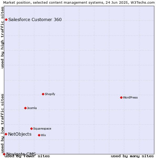 Market position of Salesforce Customer 360 vs. NetObjects vs. Navigate CMS