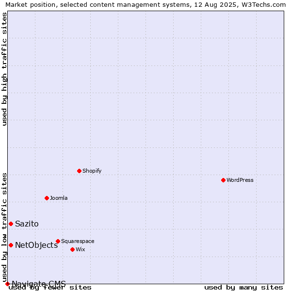 Market position of NetObjects vs. Sazito vs. Navigate CMS