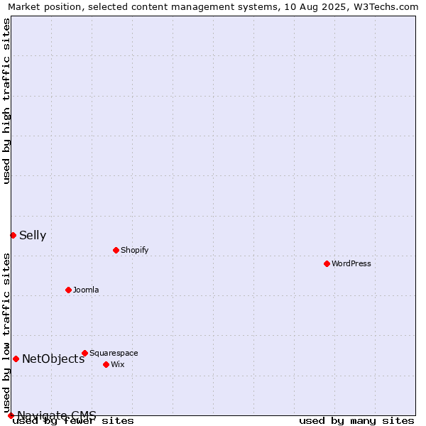Market position of NetObjects vs. Selly vs. Navigate CMS