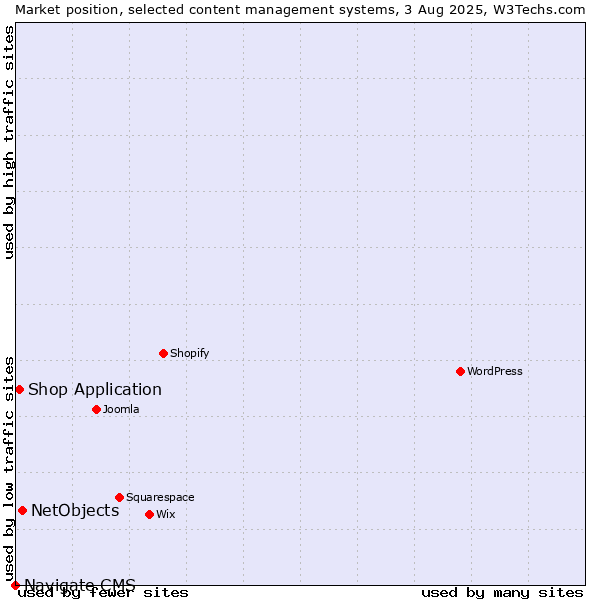 Market position of NetObjects vs. Shop Application vs. Navigate CMS