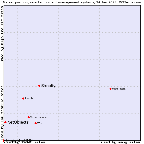 Market position of Shopify vs. NetObjects vs. Navigate CMS