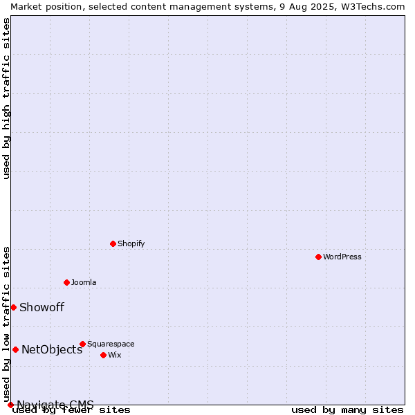 Market position of NetObjects vs. Showoff vs. Navigate CMS
