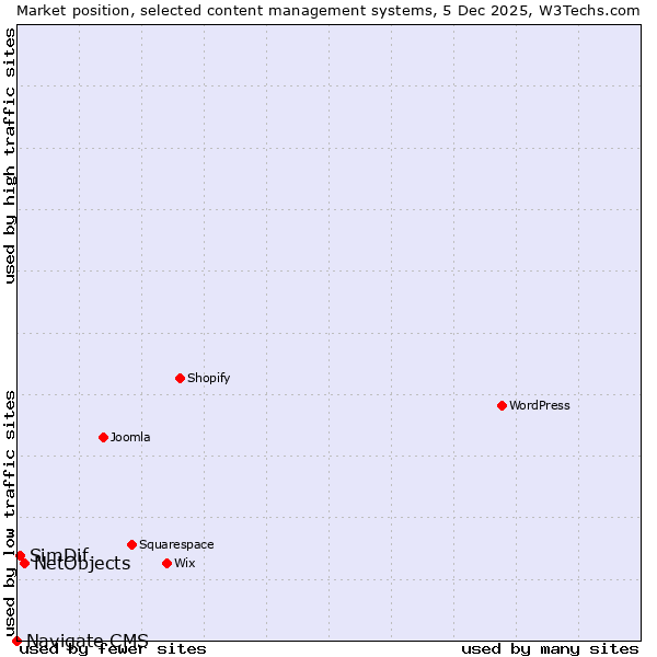 Market position of NetObjects vs. SimDif vs. Navigate CMS