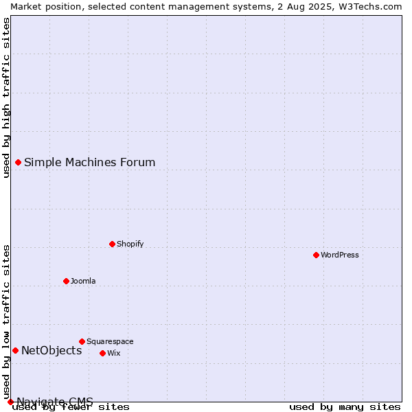 Market position of Simple Machines Forum vs. NetObjects vs. Navigate CMS