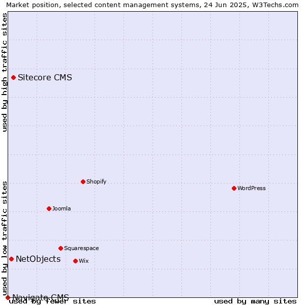 Market position of Sitecore CMS vs. NetObjects vs. Navigate CMS