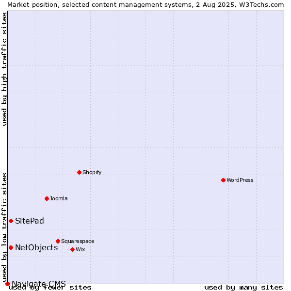 Market position of SitePad vs. NetObjects vs. Navigate CMS