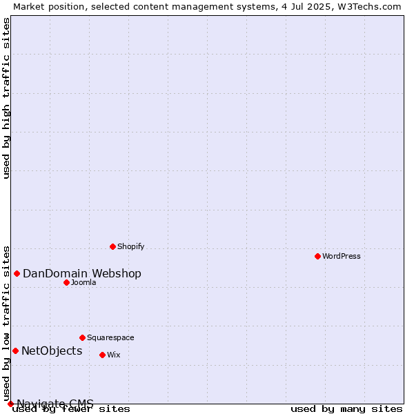 Market position of DanDomain Webshop vs. NetObjects vs. Navigate CMS