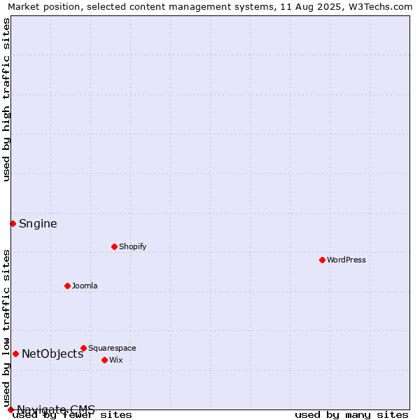 Market position of NetObjects vs. Sngine vs. Navigate CMS