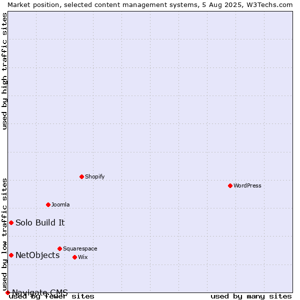 Market position of Solo Build It vs. NetObjects vs. Navigate CMS