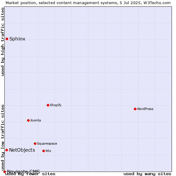 Market position of Sphinx vs. NetObjects vs. Navigate CMS