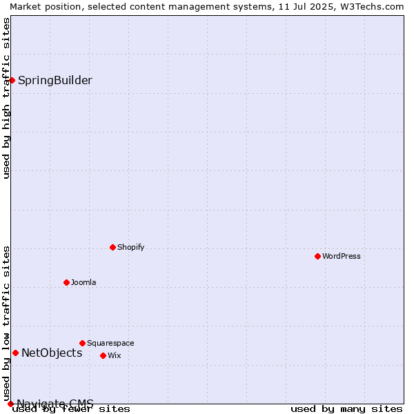 Market position of NetObjects vs. SpringBuilder vs. Navigate CMS