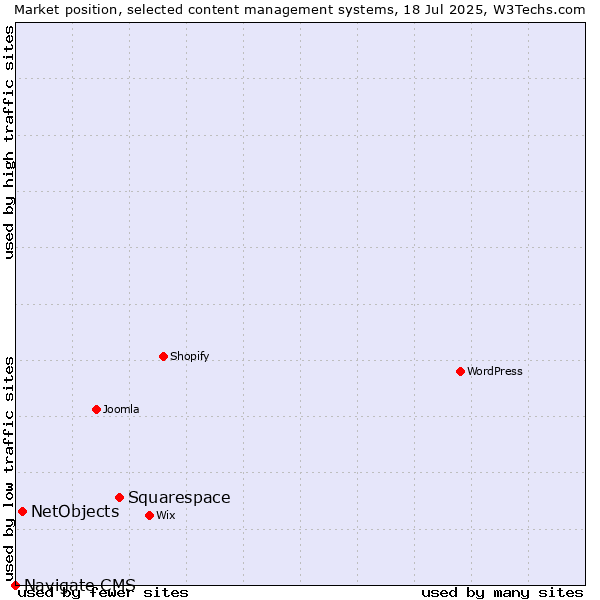 Market position of Squarespace vs. NetObjects vs. Navigate CMS