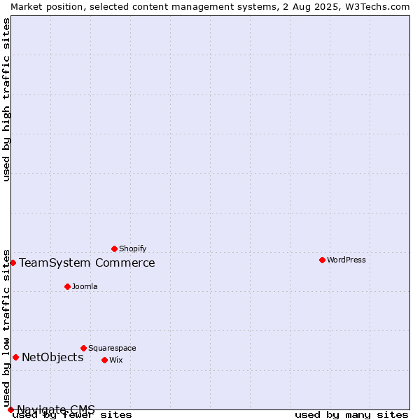 Market position of NetObjects vs. TeamSystem Commerce vs. Navigate CMS