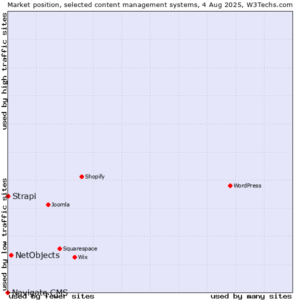Market position of NetObjects vs. Strapi vs. Navigate CMS