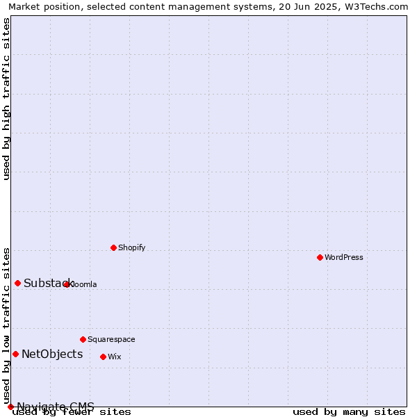 Market position of Substack vs. NetObjects vs. Navigate CMS