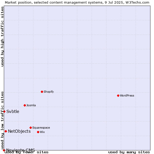 Market position of NetObjects vs. Svbtle vs. Navigate CMS