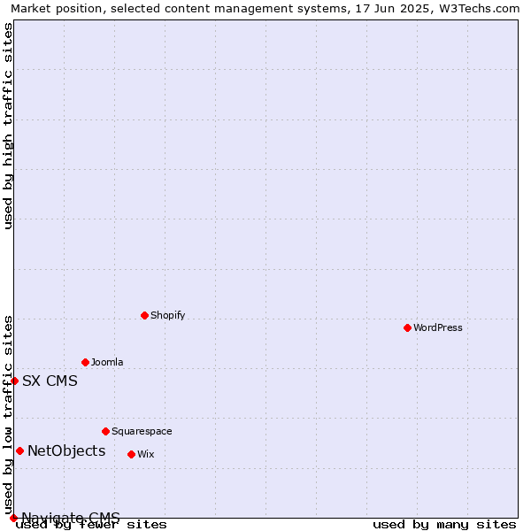 Market position of NetObjects vs. SX CMS vs. Navigate CMS