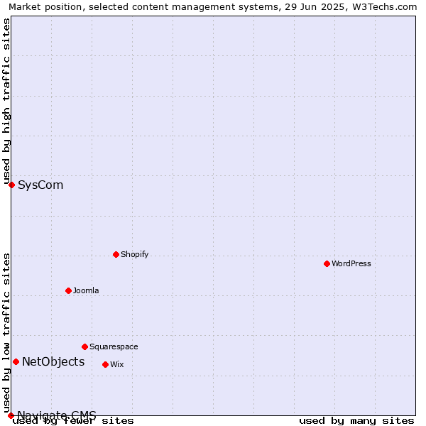 Market position of NetObjects vs. SysCom vs. Navigate CMS