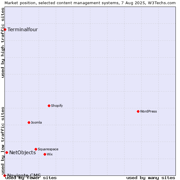 Market position of NetObjects vs. Terminalfour vs. Navigate CMS