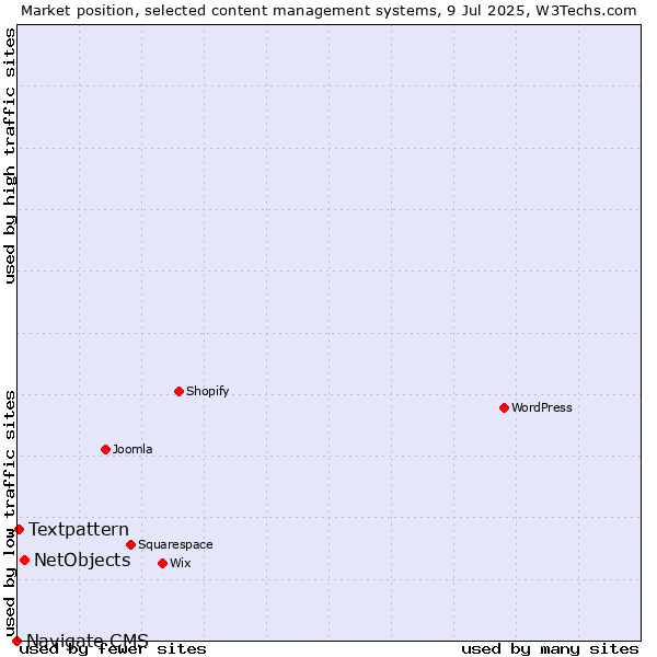 Market position of NetObjects vs. Textpattern vs. Navigate CMS