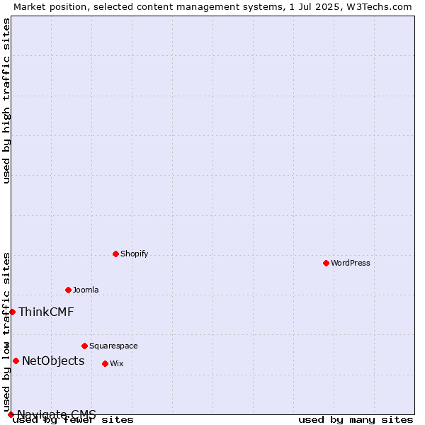 Market position of NetObjects vs. ThinkCMF vs. Navigate CMS