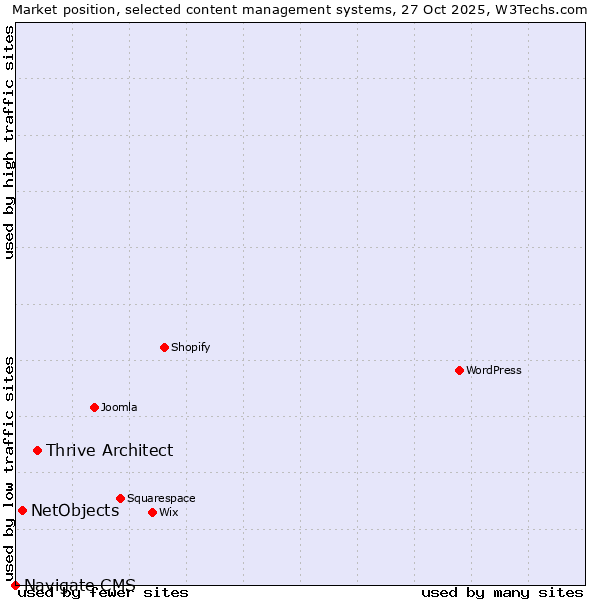 Market position of Thrive Architect vs. NetObjects vs. Navigate CMS