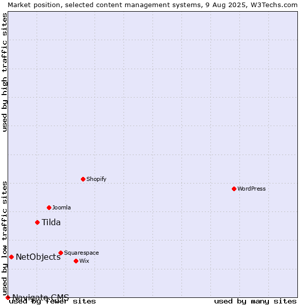 Market position of Tilda vs. NetObjects vs. Navigate CMS