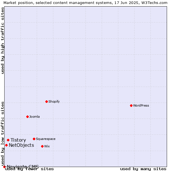 Market position of Tistory vs. NetObjects vs. Navigate CMS