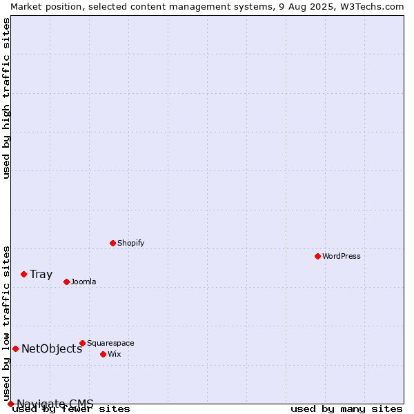 Market position of Tray vs. NetObjects vs. Navigate CMS