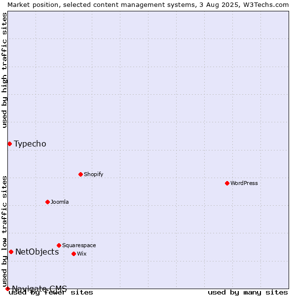 Market position of NetObjects vs. Typecho vs. Navigate CMS