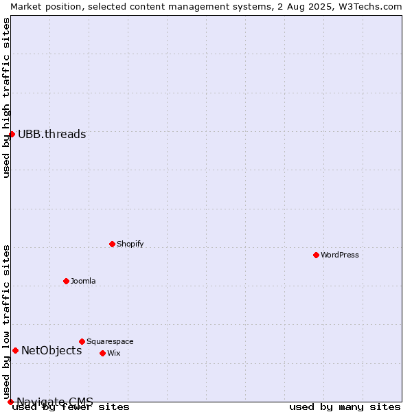 Market position of NetObjects vs. UBB.threads vs. Navigate CMS