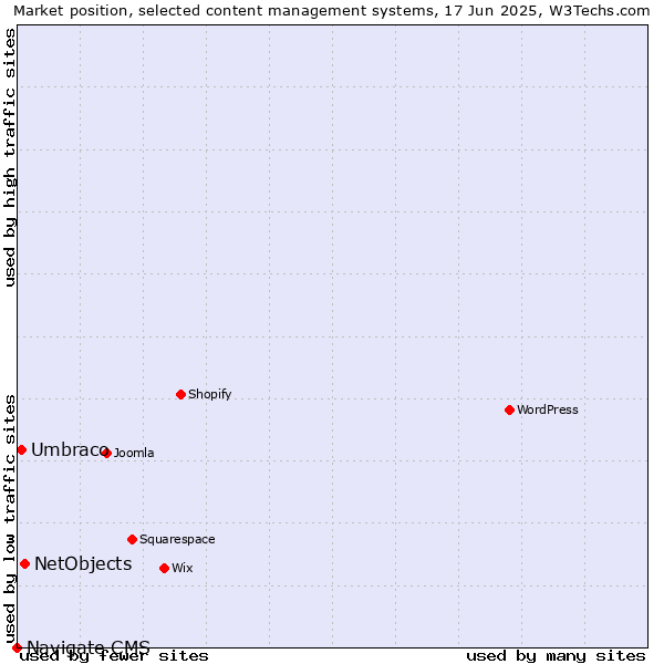 Market position of NetObjects vs. Umbraco vs. Navigate CMS