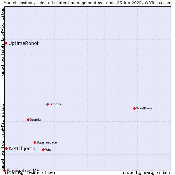 Market position of NetObjects vs. UptimeRobot vs. Navigate CMS
