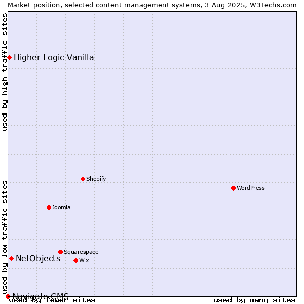 Market position of NetObjects vs. Higher Logic Vanilla vs. Navigate CMS