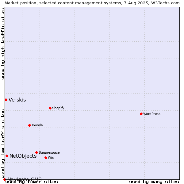 Market position of NetObjects vs. Verskis vs. Navigate CMS