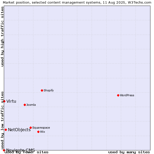 Market position of NetObjects vs. Virtu vs. Navigate CMS