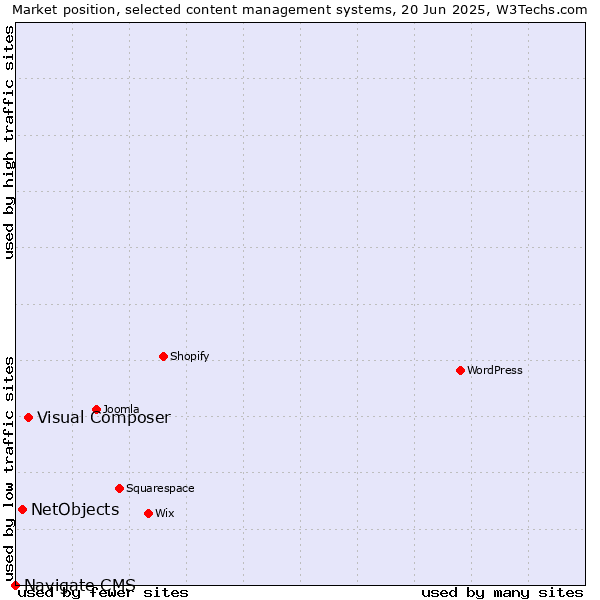 Market position of Visual Composer vs. NetObjects vs. Navigate CMS