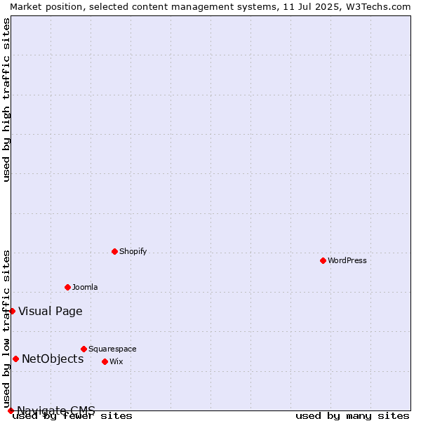 Market position of NetObjects vs. Visual Page vs. Navigate CMS