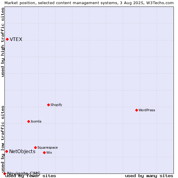 Market position of VTEX vs. NetObjects vs. Navigate CMS
