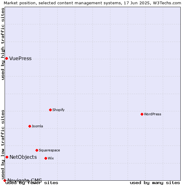 Market position of NetObjects vs. VuePress vs. Navigate CMS