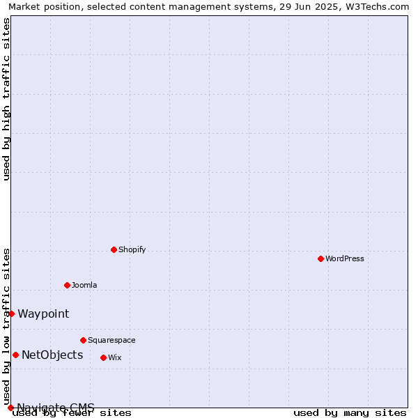Market position of NetObjects vs. Waypoint vs. Navigate CMS