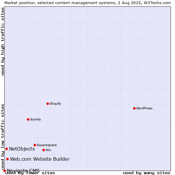 Market position of Web.com Website Builder vs. NetObjects vs. Navigate CMS